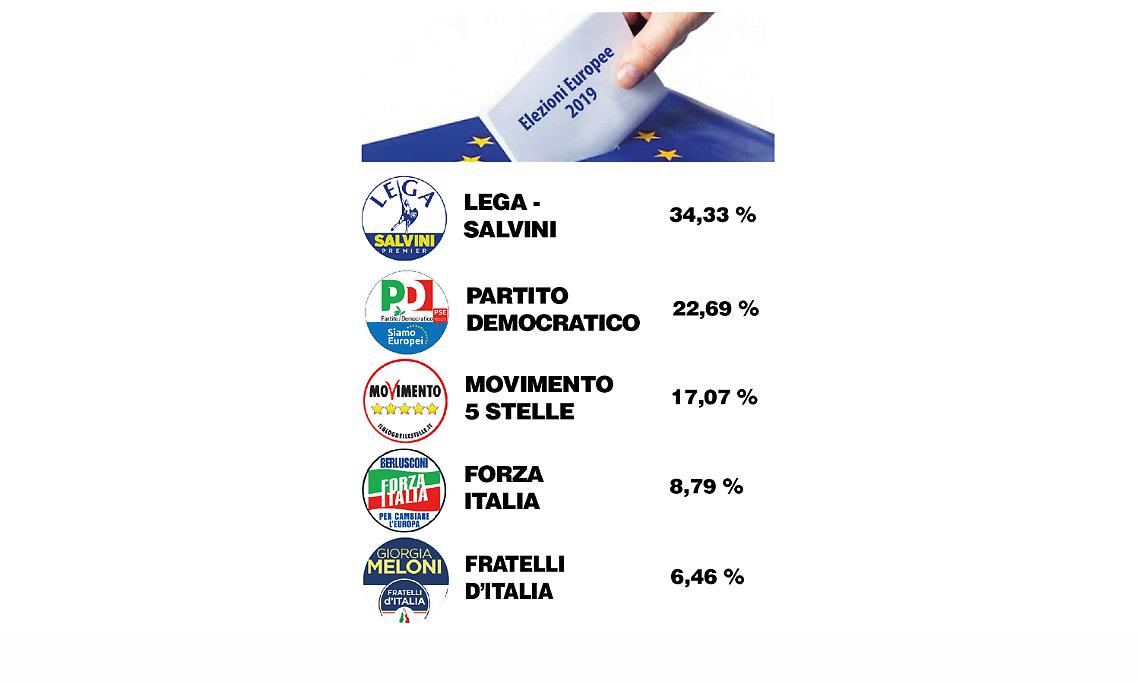 TORINO. Europee, “boom” della Lega. Il Piemonte va a Alberto Cirio