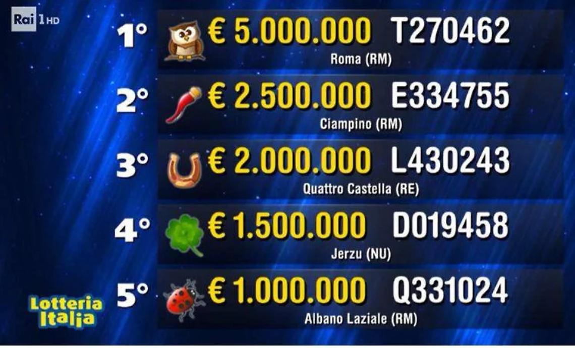 Torino, Alessandria, Novara, Asti, Orbassano, Rivoli, Rivalta e Torre Pellice: in Piemonte la Lotteria si ferma ai premi di consolazione