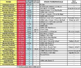 SETTIMO. Tutti i redditi dei politici, chi è il più ricco?