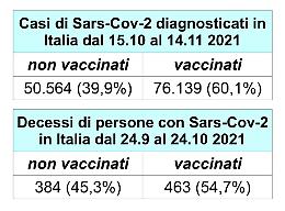 Ci si accanisce sui non vaccinati  anche se i dati dimostrano che il virus circola col green pass