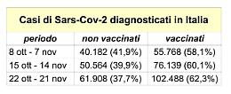Con il “super green pass”  i contagi aumenteranno  (ancor di più) tra i vaccinati