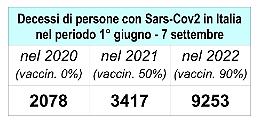 Covid: il 90% della popolazione è vaccinato ma i decessi non diminuiscono