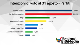 Sondaggi elettorali. FdI torna prima ma il Centrodestra cala, boom del Terzo Polo