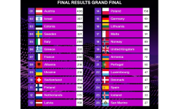 Eurovision: vince l'Austria. Italia quinta, San Marino ultima