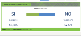 Referendum, vince il No. Il Paese frena, Meloni pure