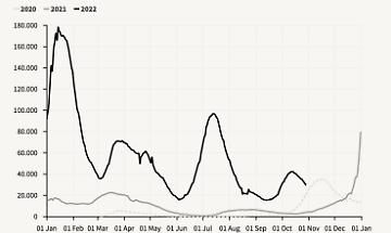 Covid: si continua a vaccinare (siamo ormai alla quinta dose) ma contagi e decessi sono pi&ugrave; di quando il vaccino non c&rsquo;era