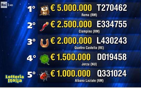 Torino, Alessandria, Novara, Asti, Orbassano, Rivoli, Rivalta e Torre Pellice: in Piemonte la Lotteria si ferma ai premi di consolazione