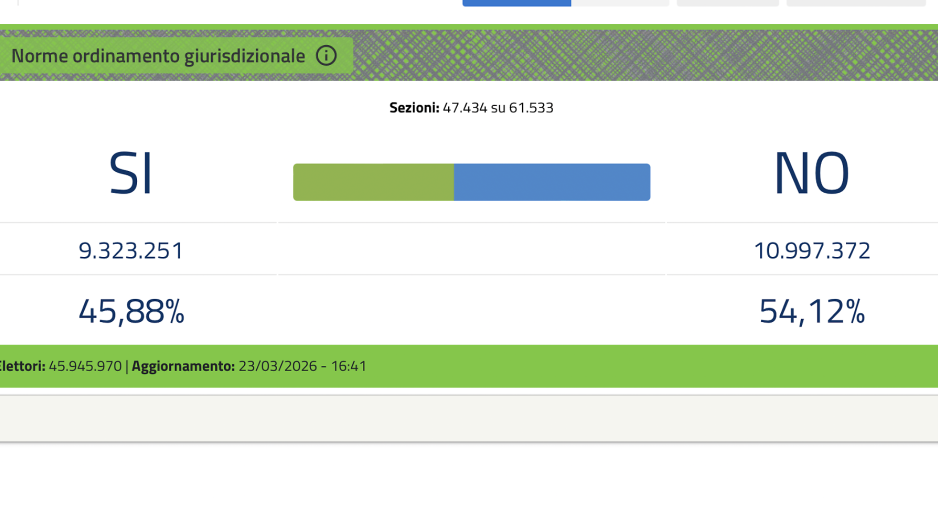 Referendum, vince il No. Il Paese frena, Meloni pure