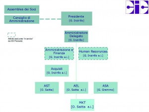 Organigramma CIC