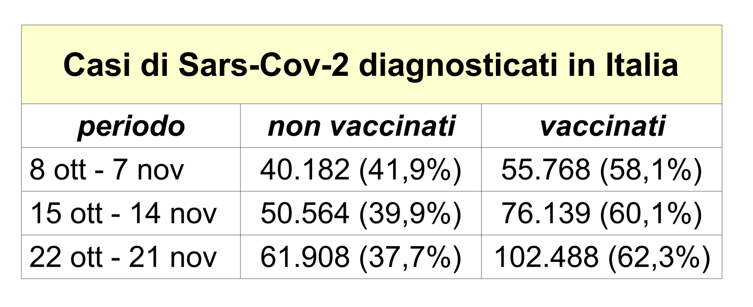 dati Covid in Italia