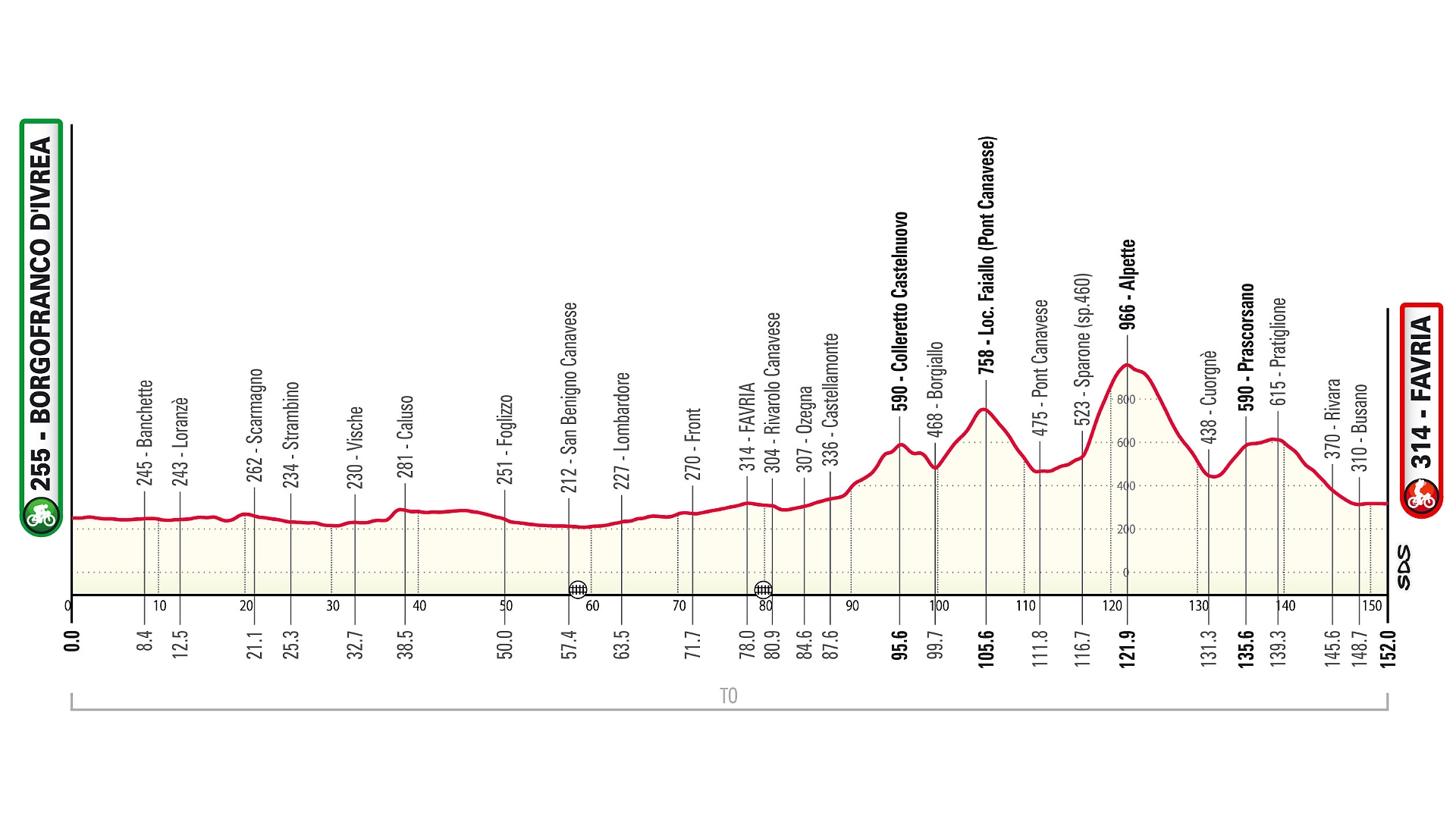 GranPiemonte 2023 altimetria