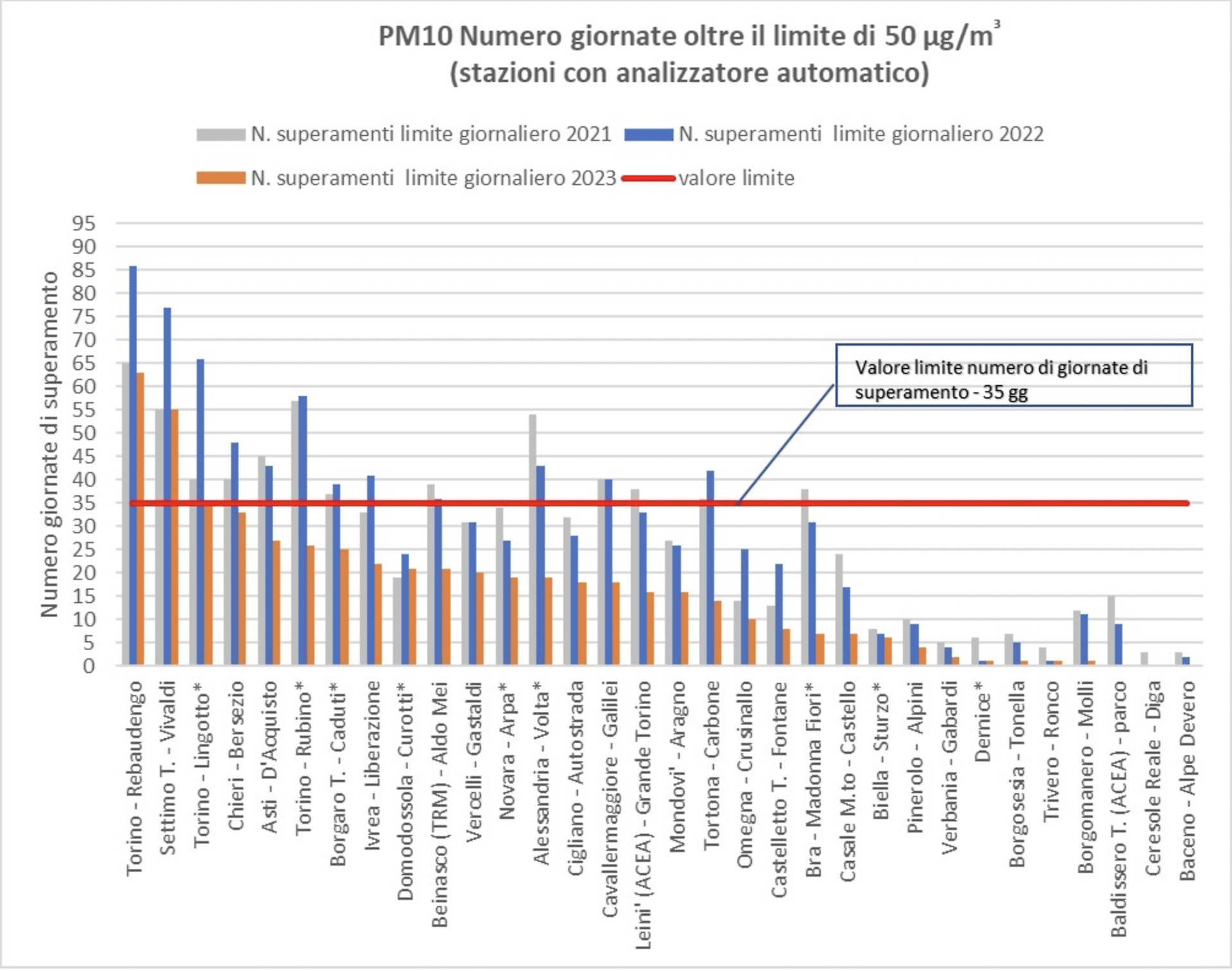 Qualità dell'aria in provincia di Torino