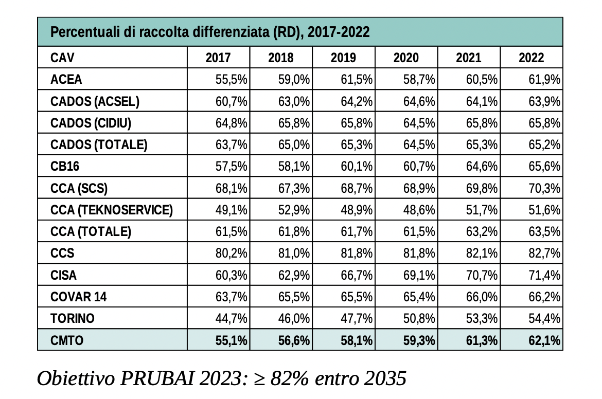 Raccolta differenziata