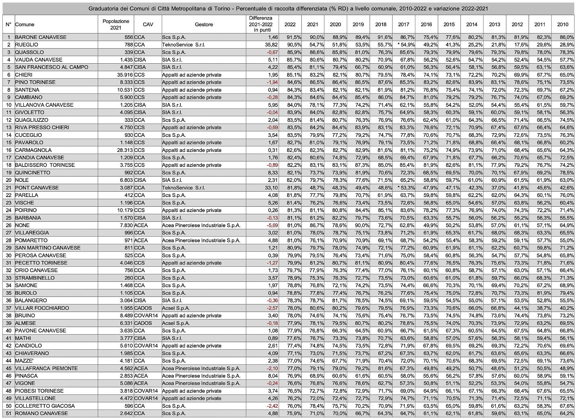 classifica Comuni raccolta differenziata