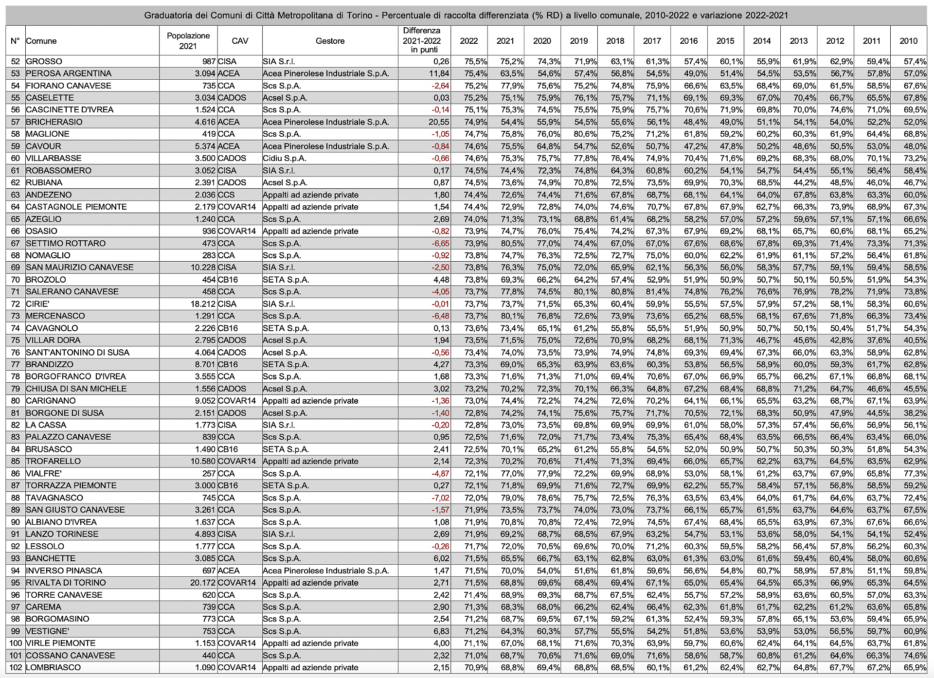 Classifica Comuni raccolta differenziata