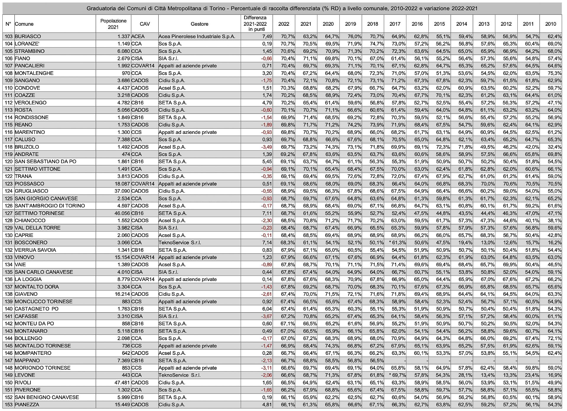Classifica comuni raccolta differenziata