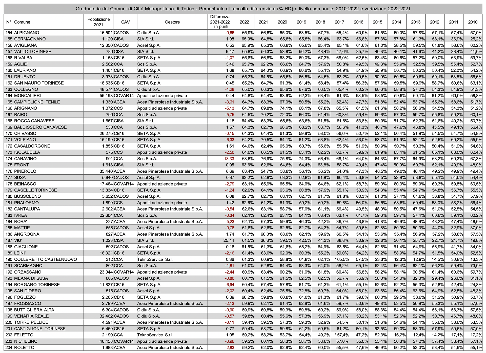 Classifica Comuni