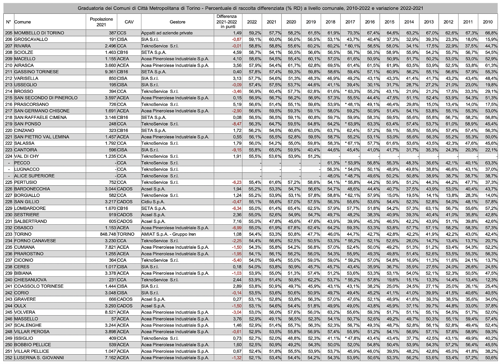 Classifica Comuni raccolta differenziata
