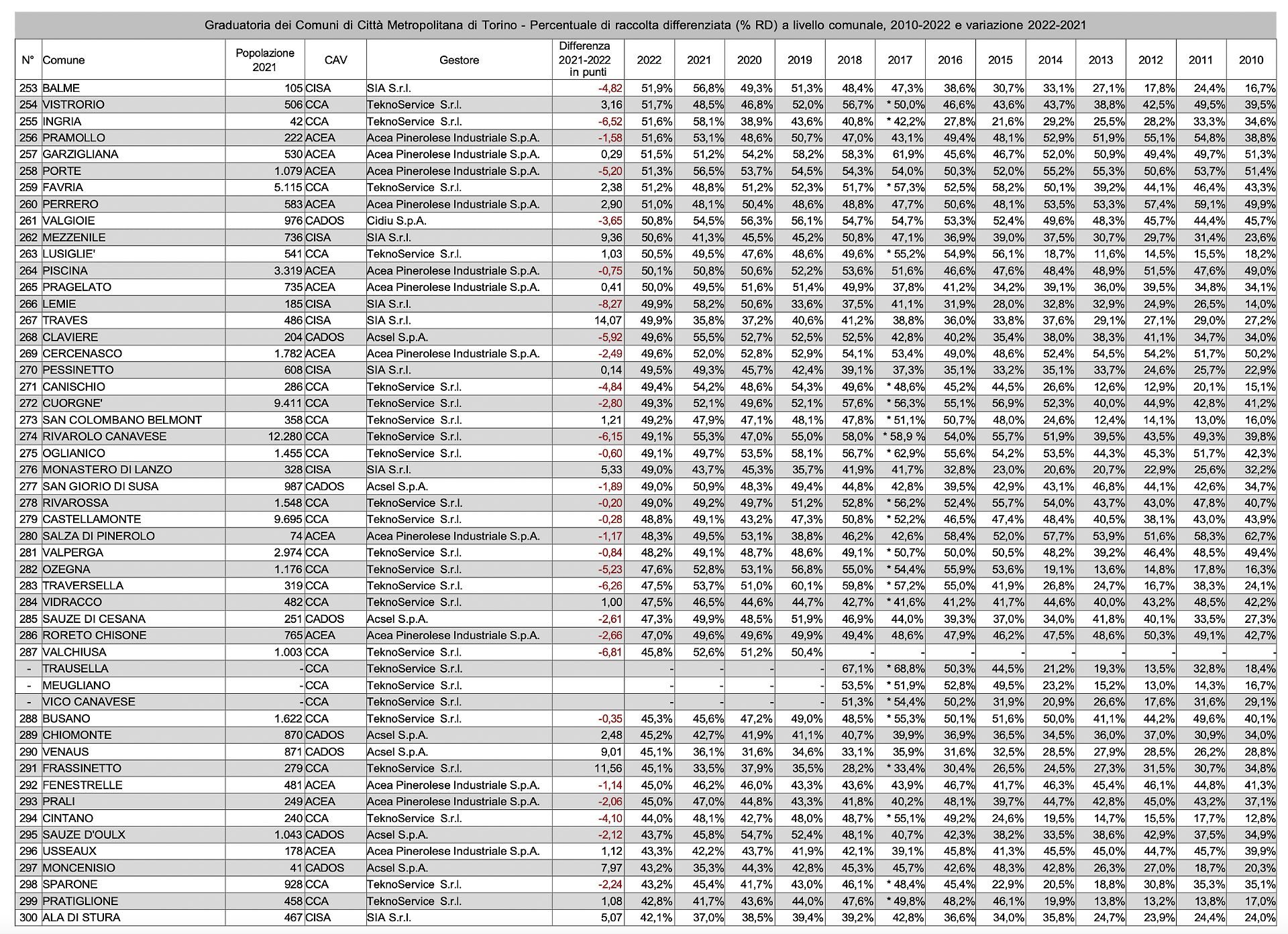 Classifica Comuni raccolta differenziata