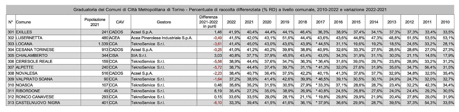 Classifica Comuni