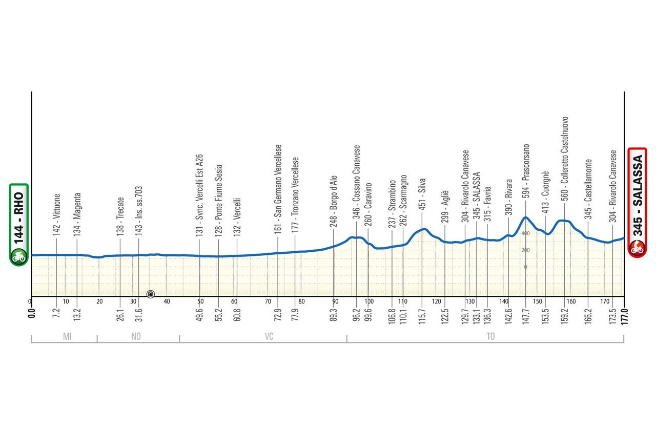 Milano-Torino altimetria