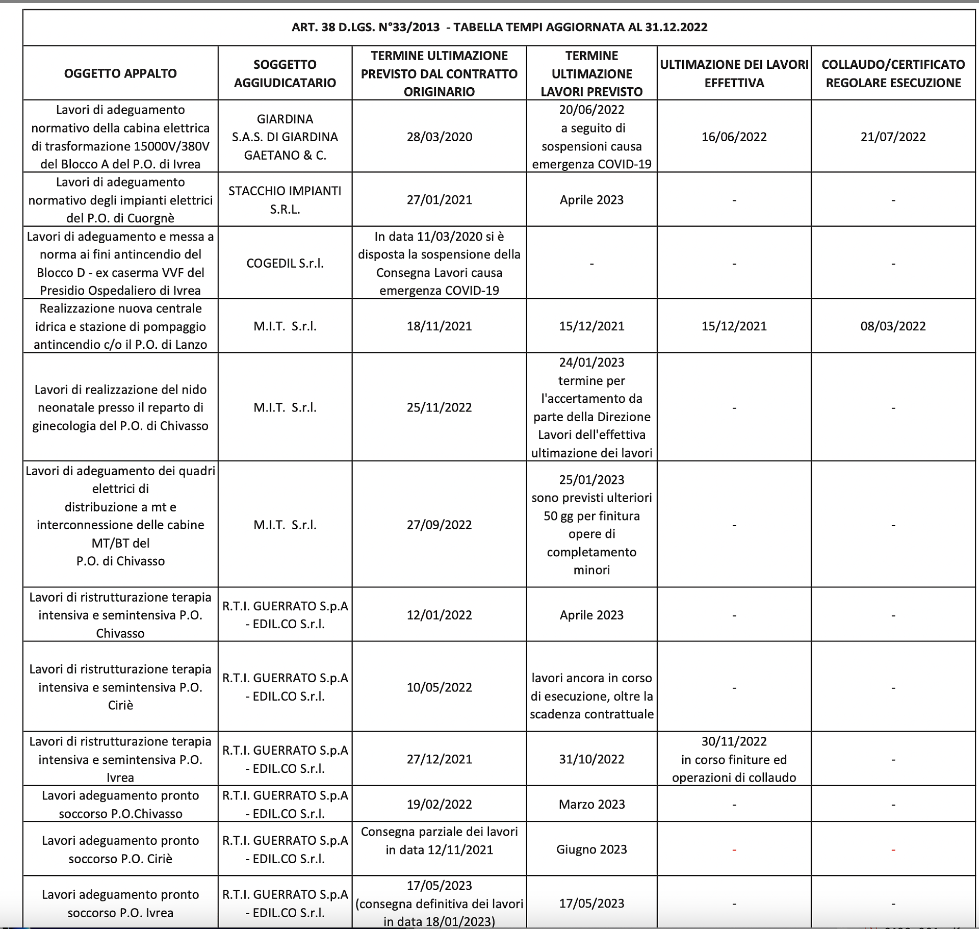 Tabella dei tempi di realizzazione delle Opere Pubbliche aggiornata al 31.12.2022