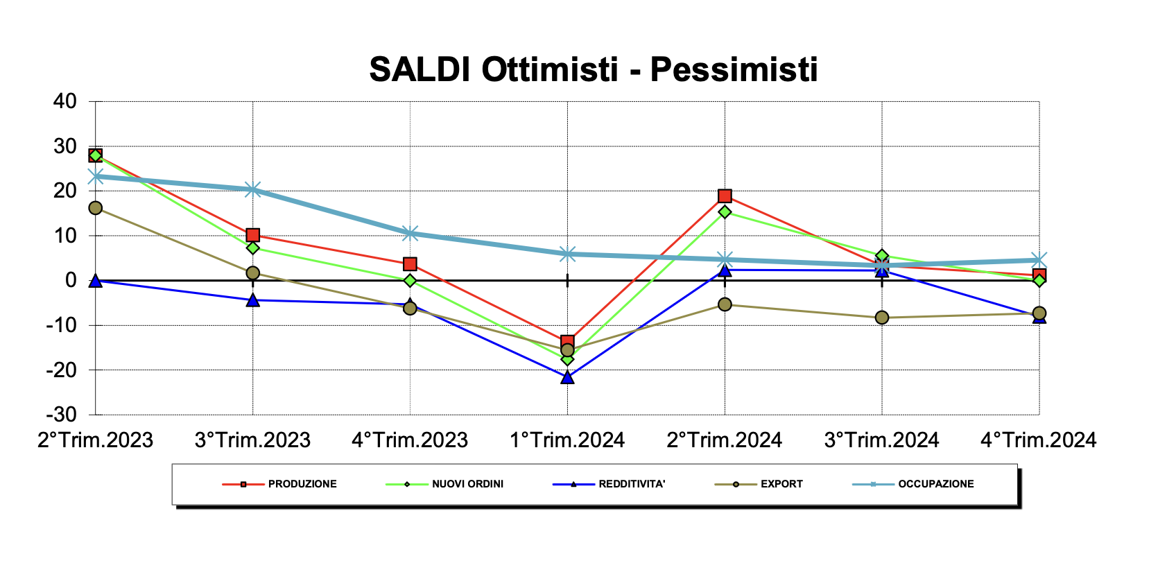 ottimisi