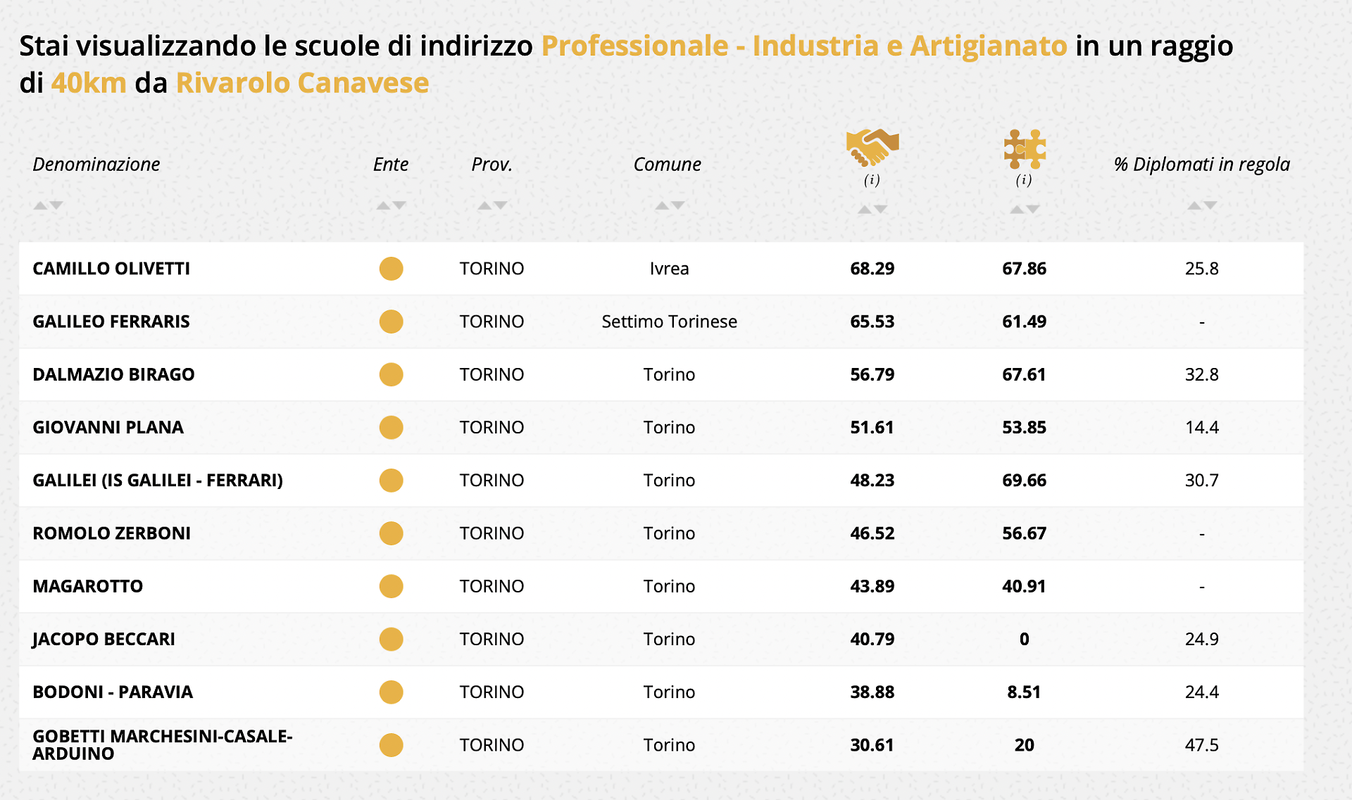 professionale