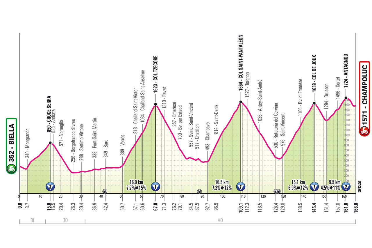 Biella-Champoluc altimetria