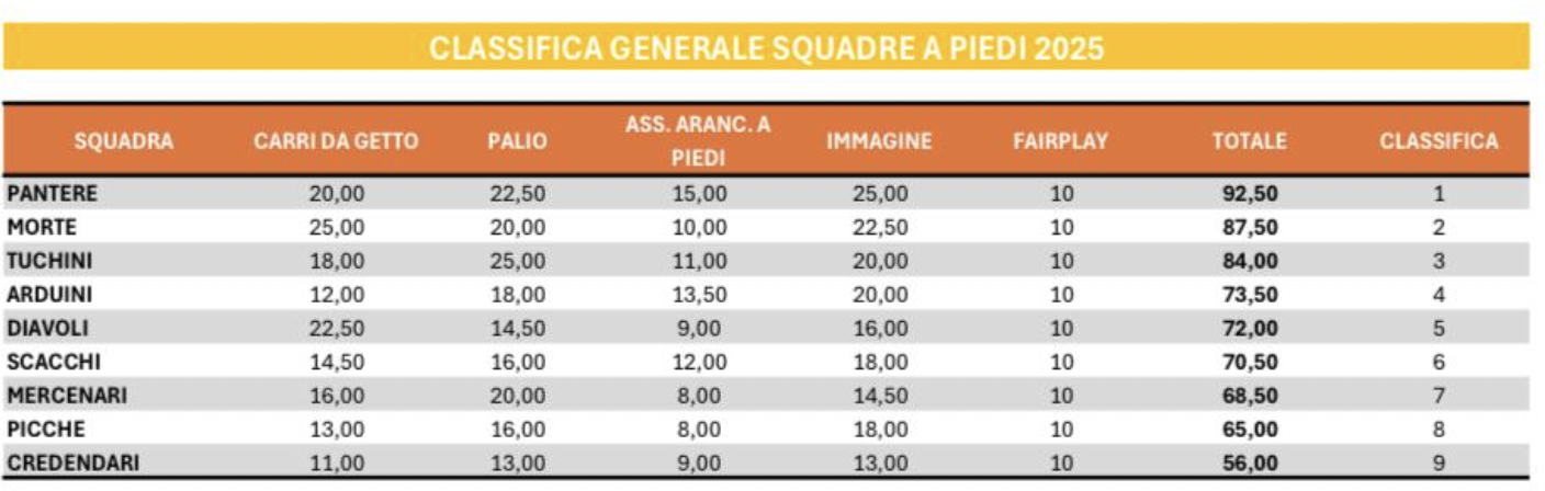 I punteggi