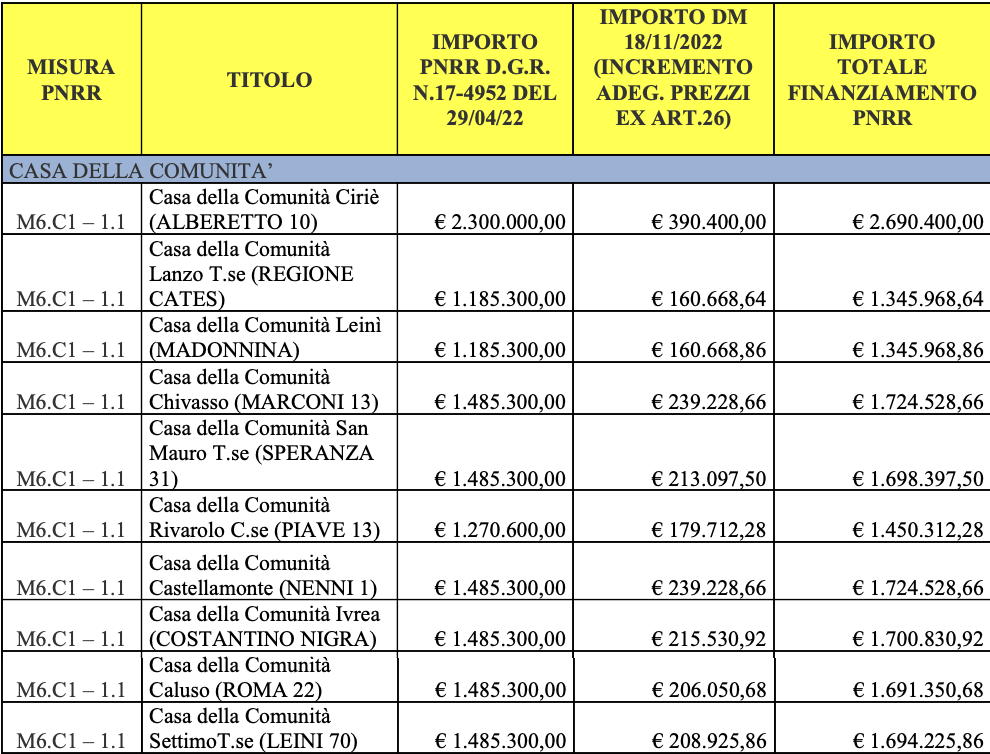 case comunità