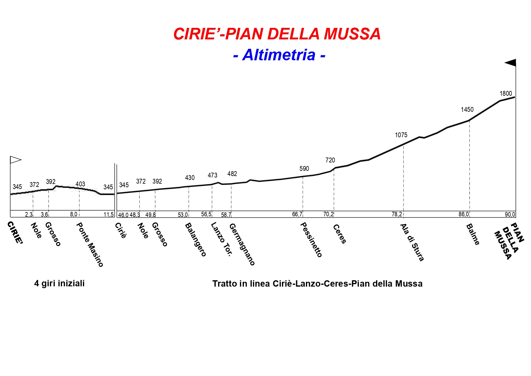 Ciriè-Pian della Mussa altimetria