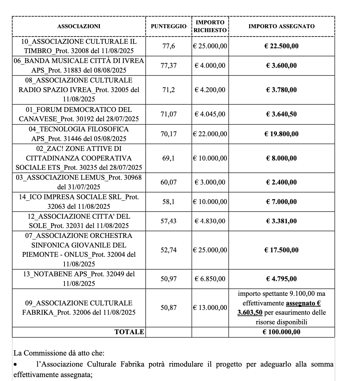 la graduatoria