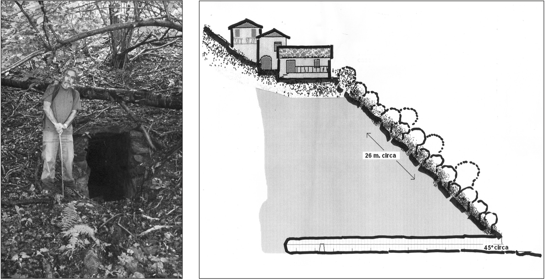 A sinistra: l'ingresso del pozzo orizzontale. A destra: sezione del versante (schema grafico a cura di Bruno Peretto). La frazione si trova quasi sulla verticale della galleria, specie le case esposte a sud. La galleria &egrave; interamente scavata nella terra, con il soffitto in lose trasversali e le pareti in muretto a secco. Una losa posta a filo del pavimento, a circa 19 metri dall'ingresso, crea un piccolo bacino. La galleria ha un'altezza media di metri 1,40 e una larghezza di 75 centimetri.